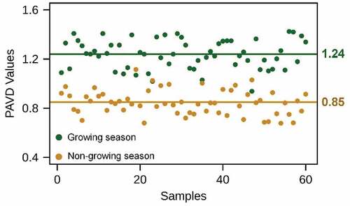 Figure 5. Field measured PAVD of tree layers in the non-growing season and growing season. The green and yellow horizontal lines denote the average PAVD values of the tree layers for the growing season and non-growing season, respectively. PAVD were converted from PAI using the equations in Figure 4. The PAVD values from field survey are used to estimate k, which is a constant referring to the seasonal increment of PAVD required to compute understory vegetation density from PAVD of GEDI data. In this study, the k value was 0.39.
