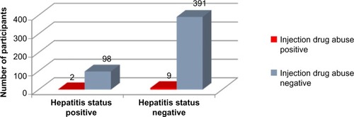 Figure 8 Injection drug abuse history versus hepatitis status.