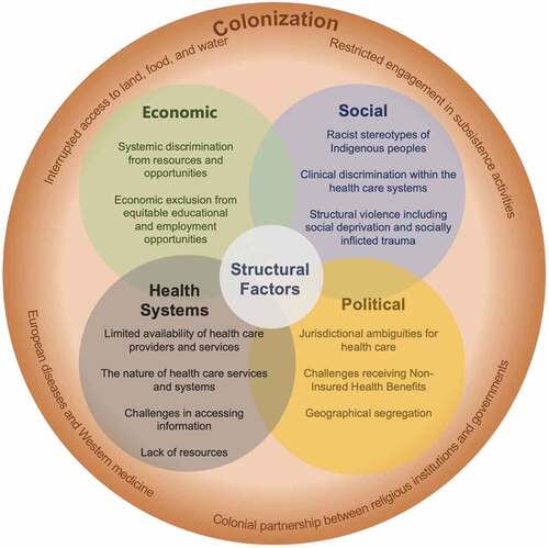 Figure 1. Structural factors that shape inequities in health care and health outcomes.