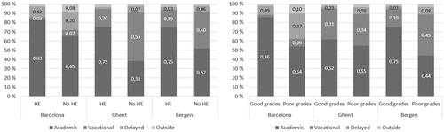 Figure 4. AME of being in the academic track, the vocational track, delayed or outside in Year 12, by parents’ level of education, grades and city. Baseline: Bergen—academic track.