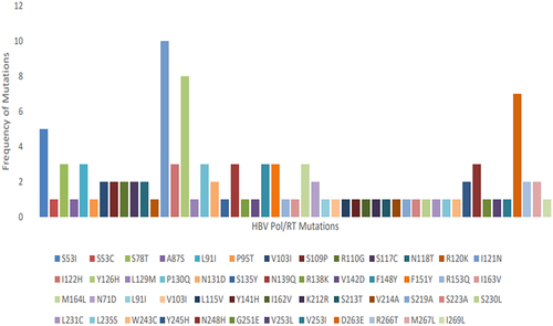 Figure 5. Distribution of Pol gene RT domain amino-acid substitutions among 14 HBV isolates analysed.