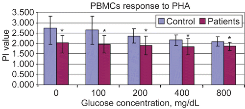 Figure 2.  Proliferation indexes of PBMC to Phytohemagglutinin at different in vitro glucose concentrations using MTT assay. Results are shown as mean ± SD of triplicate determinations. *Value significantly different from controls at p < 0.05.