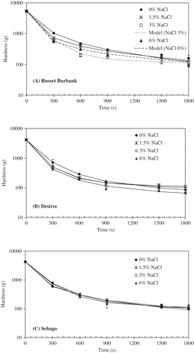 Figure 8 Effect of salt on the hardness of potato cultivars. (a) Russet Burbank; (b) Desiree; and (c) Sebago, at 95 ± 0.5°C.