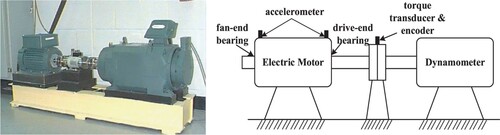 Figure 3. Test rig of rolling-element bearing.