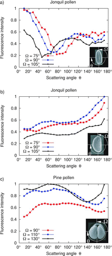 FIG. 5 Angular distribution of the fluorescence light for three different orientations of the fiber with respect to the laser beam of incidence as indicated: (a) and (b) jonquil (lat. Narcissus) pollen, (c) pine (lat. Pinus sylvestris) pollen.