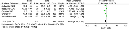 Figure 1 Forest plot of mechanical ventilation time.