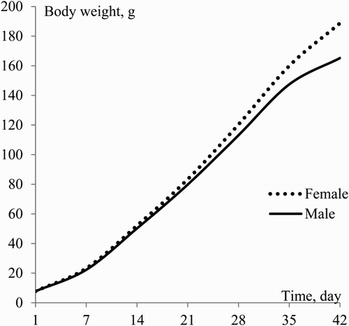 Figure 1. Average values of weekly body weights of female and male quail.