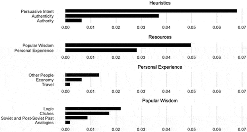 Figure 1. Frequencies of heuristics and resources.