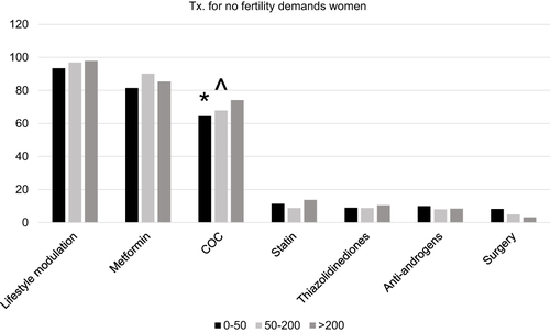 Figure 3 Tx. for no fertility demands women. *p<0.05 0–50 group vs > 200 group. ^p<0.05 0–50group vs > 50–200 group. In the COC section, 0–50 group vs > 200 group P<0.05. 0–50group vs > 50–200 group P<0.05.