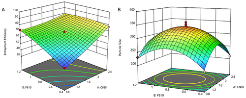 Figure 1 Three-dimensional response surface graphs of SLN (A) for entrapment efficiency of Cur and (B) for particle size values.