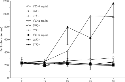 FIG. 1 Size of LM-RFP particles. The particle size of the LM formulation was measured by a particle analyzer (ELS-8000, Otsuka Electronics Co., Tokyo, Japan). Each formulation was diluted by distilled water for measurement.