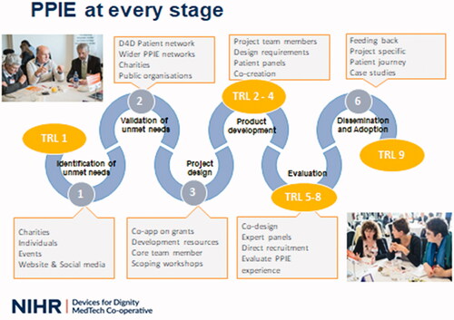 Figure 1. Devices for dignity six stages of innovation model, illustrating PPI activities and Technology Readiness Levels (TRL). www.devicesfordignity.org.uk.