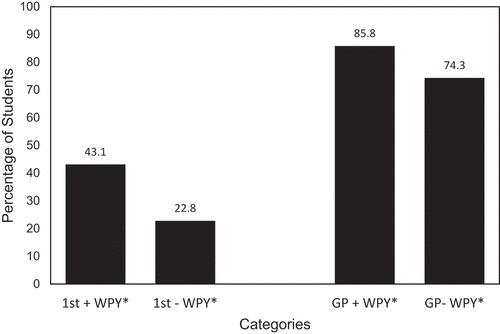 Figure 1. Differences in attainment and graduate outcomes amongst students completing (or not) a Work Placement Year (WPY): percentage of students graduating with a First class (1st) degree (with (+) and without (-) completing a WPY) and the percentage of students achieving graduate level employment 6 months after graduation (GP) (with (+) and without (-) completing a WPY) (* = significant p < 0.05).