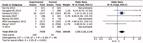 Figure 6. Pooled analysis of moderate-severe major bleeding.