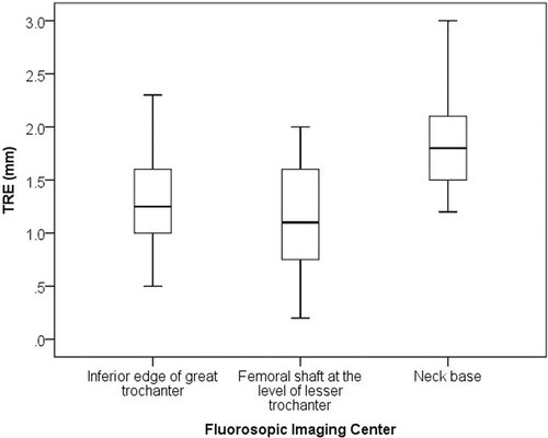 Figure 7. Box-whisker plots showing target registration error over the proximal femur for each fluoroscopic imaging center. There were significant differences in TRE among the imaging centers.