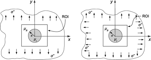 Figure 2. Uniaxial and biaxial tension tests: The exact analytical solution for far-field tension applied to an infinite sheet with a bonded circular inclusion is used for verification of the computational implementation. In the figure, ROI indicates the region of interest over which displacement fields are assumed to have been ‘measured’.