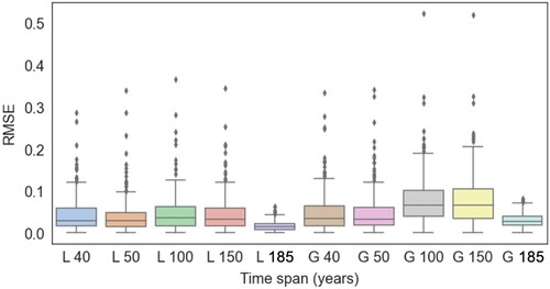 Figure 5. A boxplot depicting the predicted RMSE of 258 cities using the Logistics and Gompertz models under various time spans. The ‘L’ represents the Logistics model, while ‘R’ denotes the Gompertz model.