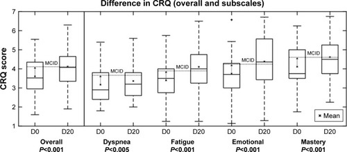 Figure 4 The box-plot shows CRQ scores in patients finishing the program at baseline (D0) and after completion (D20) of the 20-day program in the four domains: dyspnea, fatigue, emotional function, and mastery. Mean are shown with an x and the minimum clinically important difference for the CRQ score (0.5 change from baseline) is depicted.