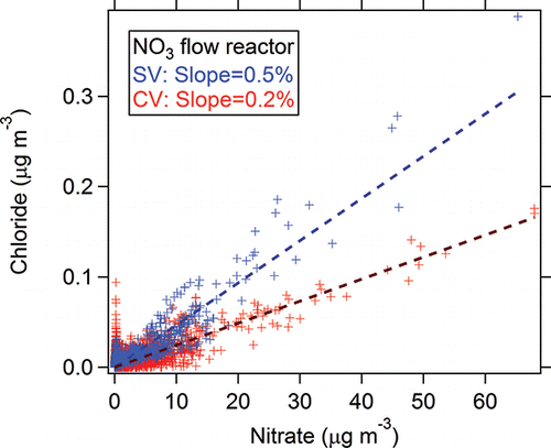 Figure 11. Scatterplots between nitrate equivalent mass concentration (RIE = 1) of chloride and nitrate detected by AMS with the SV and CV measuring outflow of the NO3-OFR during the SOAS study.