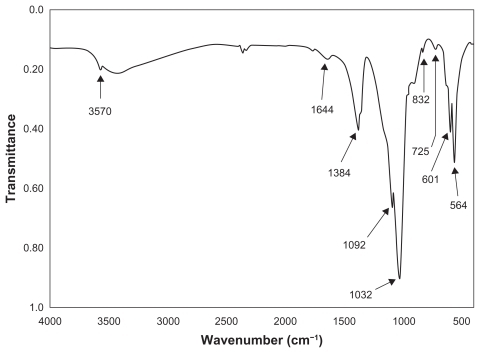 Figure 7 A typical FT-IR spectrum of a nano-HAP powder thermally treated in the tube furnace.Abbreviations: FT-IR, Fourier transform infrared; HAP, hydroxyapatite.