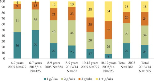 Figure 2. Share of children in different age groups and in general (total) that participate one time, two times, three times, four times or more per week in 2005 and in 2013–2014 (%).