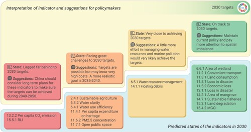 Figure 5. Suggestions to policymakers for different states of the indicators. The rectangles in red, orange, yellow, and green represent the four groups of the indicators and indicate their distance to 2030 targets from far to near.