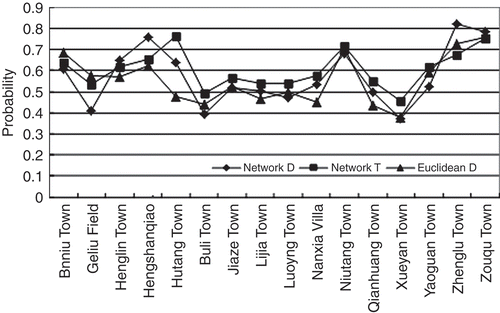 Figure 6. Different customer regions’ choice probabilities to Changzhou business circle with re-modified Huff Model.