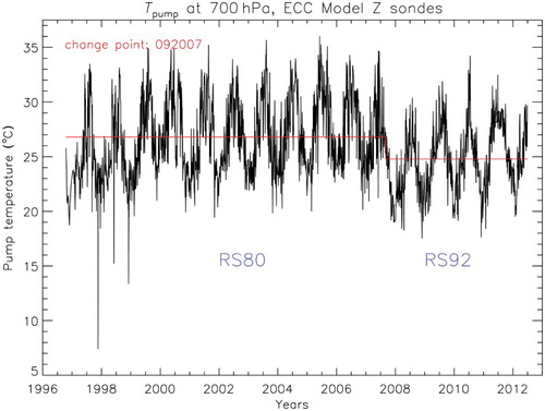 Fig. 2 Time series of pump temperatures at 700 hPa for the ECC model Z sondes at Uccle. A statistically significant change point in the mean (e.g., see Van Malderen & De Backer, Citation2010 and references therein) is found around September 2007, when the final changeover from RS80 to RS92 radiosondes took place.