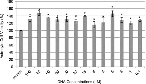 Figure 2.  Concentration-response curve of DHA. *p < 0.001 with respect to the control group.