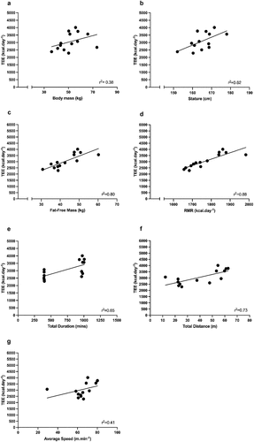 Figure 6. The relationship between mean daily TEE of both groups and body mass (A; p = 0.38), stature (B; p = 0.02), FFM (C; p < 0.01) and RMR (D; p < 0.01). In addition, the relationship between mean daily TEE and training and match-play duration (E; p = 0.01), total distance (F; p < 0.01) and average speed (G; p = 0.03).