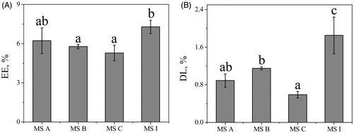 Figure 4. EE (A) and DL (B) of MS A, MS B, MS C and MS I. Bars represent standard errors of three replications. Different letters indicate significant differences (p < .05) according to Duncan’s multiple range tests.