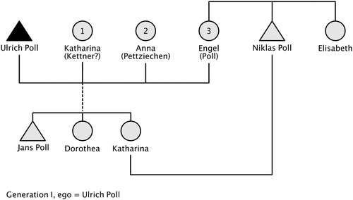 Figure 3. Ulrich Poll’s marriages.