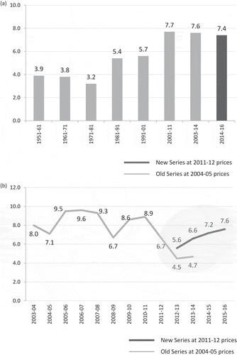 Figure 1. A snapshot of India’s GDP growth. Source: Central Statistical Office, Ministry of Statistics Program and Implementation. Note: Advance Estimate for 2015–2016; First Revised Estimate for 2014–2015.