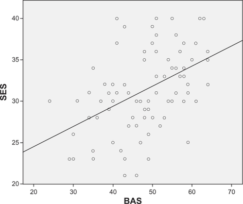 Figure 4 Correlations between self esteem scale and body appreciation.