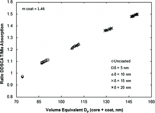 FIG. 8 Ratio of DDSCAT/Mie for coated aggregate absorption for various coating thicknesses (aggregate N = 15 and Df = 1.78).