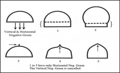 Figure 9. The different ways to solve problems produced from a semi-circular dome.