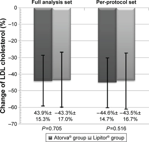 Figure 4 Percent change of LDL cholesterol after 8 weeks of treatment with Atorva® or Lipitor® 20 mg. There were no significant differences between the two treatment groups.