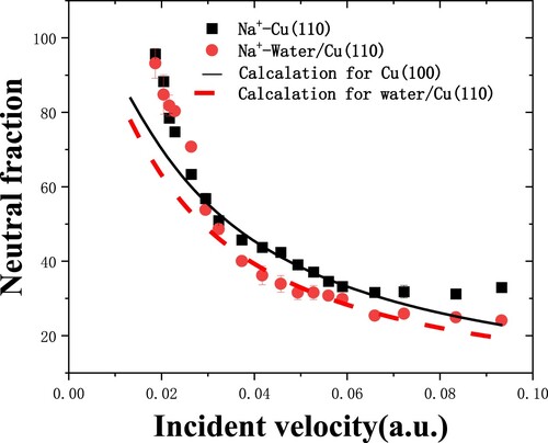Figure 7. The Na+ neutral fractions as a function of incident velocity from clean Cu(110) and water covered Cu(110) surfaces are measured in grazing specular scattering with 7° scattering angle (Citation8). Experimental data: (▪)Cu(110) (Citation21), (∙)H2O/Cu(110). The black and red dashed lines are the calculated results for Cu(110) and H2O/Cu(110), respectively.