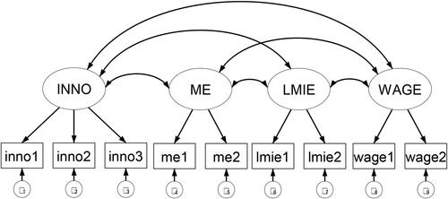 Figure 2. Measurement model.Source: Authors’.