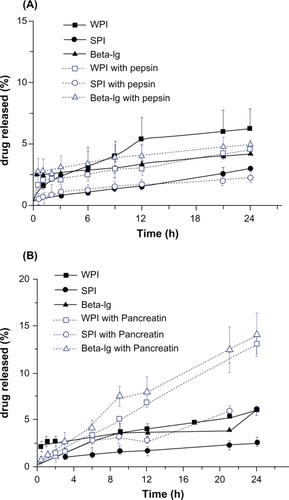 Figure 8 In vitro release profiles of fenofibrate from protein-stabilized nanoemulsions at 37°C in simulated gastric fluid (A) or simulated intestinal fluid (B) containing 2% (w/v) Cremophor EL.Abbreviations: β-lg, β-lactoglobulin; SPI, soy protein isolate; WPI, whey protein isolate.