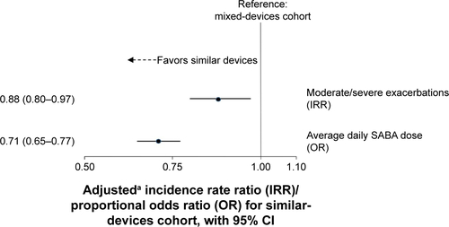 Figure S3 Effect of similar versus mixed devices on primary and secondary COPD outcomes – alternative categorization of devices and largest treatment combination subgroup.Notes: aIRR adjusted by antibiotics courses, asthma diagnosis and use of paracetamol. OR adjusted by SABA dosage, use of statins, beta-blockers and paracetamol. n=3,762 (49.9%) in similar-devices cohort and n=2,577 (34.2%) in mixed-devices cohort.Abbreviations: CI, confidence interval; SABA, short-acting beta agonist.
