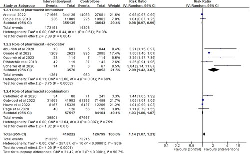 Figure 7. Subgroup analysis on the impact of pharmacist intervention on immunisation uptake according to their roles as immunisers, advocators, or both.