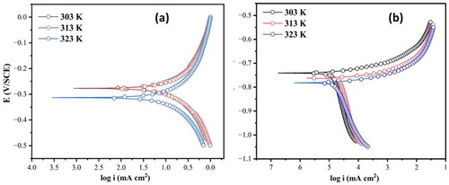 Figure 1. PDP plots for the corrosion of the Al7075 hybrid composite in (a) 0.1 M HCl and (b) 3.5% NaCl.