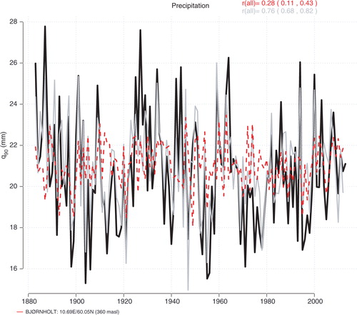 Fig. 8 A comparison between observed wet-day 95-percentile q 95 and corresponding values estimated from µ (grey) and through downscaling (red) using SAT and SLP as predictors. The method appears to capture some of the multiyear variations but not some of the most pronounced the individual spikes.