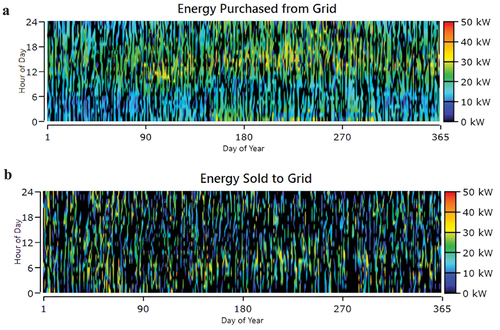 Figure 17. (A) energy purchased from the grid and (B) energy sold to the grid for the second scenario BG/Batteries/grid/Converter.