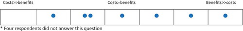 Figure 7. Questionnaire responses (n = 7) about costs v. benefits of Local Plan SA/SEAs.* Four respondents did not answer this question.