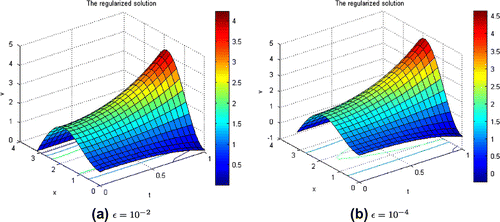 Figure 1. The regularized solution (Equation49(49) vϵx,t=∑1≤p≤NΦϵ,p,tMpφϵ,gϵcosp-12x+∑1≤p≤N∫0t∫0πΨϵ,p,s,tvϵx,scosp-12xdxds×cosp-12x+12∑1≤p≤Ne-p-12tMpφϵ,-gϵcosp-12x-∑1≤p≤N2π2p-1∫0t∫0πep-12s-tvϵx,scosp-12xdxds×cosp-12x,(49) ) of Example 1 for hx=x2π-x and ϵ=10-r with r=2;4 in 3-D representation.