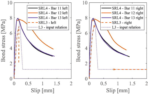 Figure 17. Left- and right-side bond stress–slip relationships for reference specimen modelled on level 4 (SRL4). For comparison, the equivalent level 3 results and input relation are also shown.