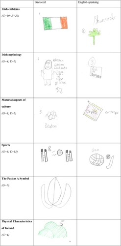 Figure 2. Drawings for each of the themes that emerged for Irish symbols across both school types; numbers in parentheses indicate the number of children who included a symbol in these theme: G = Gaelscoileanna, E = English-langauge school. Example images are shared in both columns when drawn by participating children.