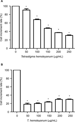 Figure 1 The inhibitory effects of EET on the proliferation rate of HepG2 cells (A) and SMMC-7721 cells (B).Note: *P<0.05 compared with the control group.Abbreviation: EET, ethylacetate extract from T. hemsleyanum.